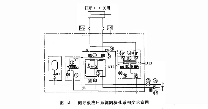 側(cè)導板液壓系統(tǒng)閥塊孔系相交示意圖