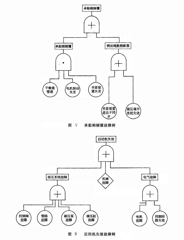 啟閉機(jī)失效故障樹