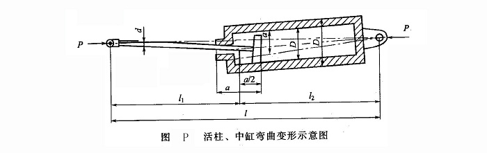 活柱、中缸彎曲變形示意圖
