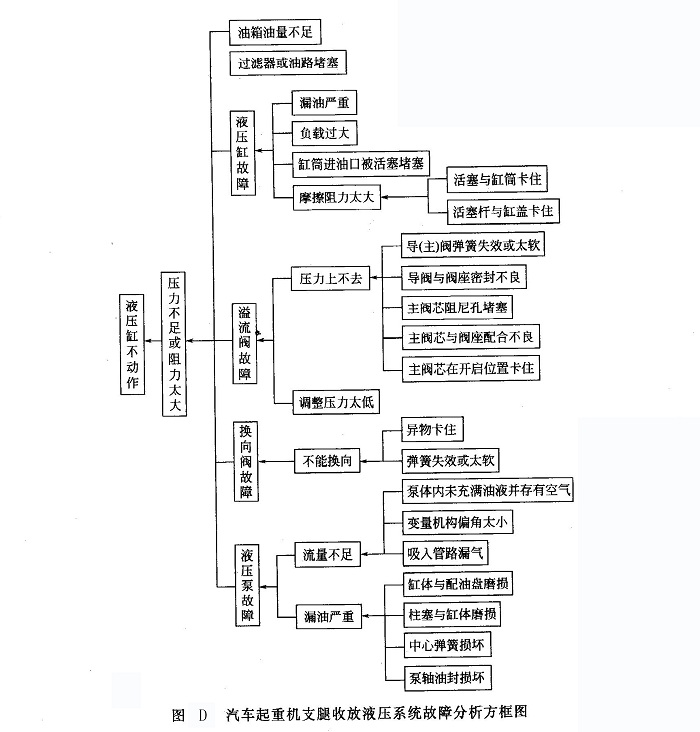 汽車(chē)起重機(jī)支腿收放液壓系統(tǒng)故障分析方框圖