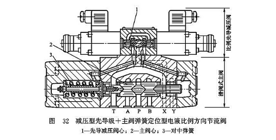 減壓型先導(dǎo)級+主閥彈簧定位型電液比例方向節(jié)流閥