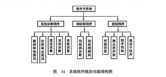 系統(tǒng)軟件模塊功能結構圖