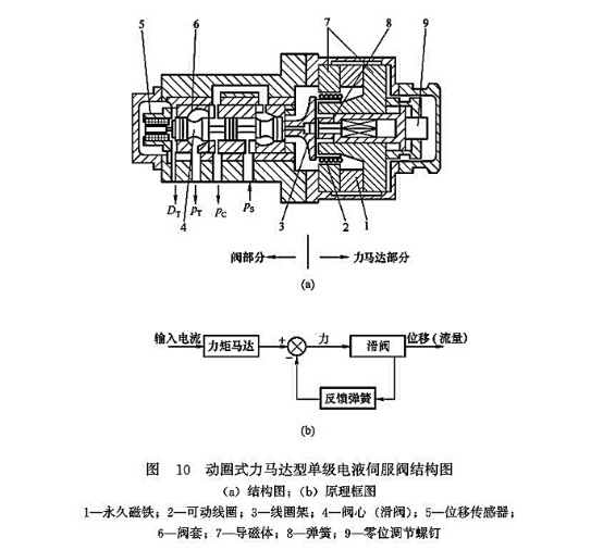動圈式力馬達(dá)型單級電液伺服閥結(jié)構(gòu)圖