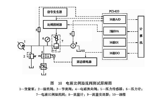 電液比例溢流閥測(cè)試原理圖