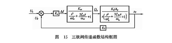三級閥傳遞函數(shù)結構框圖