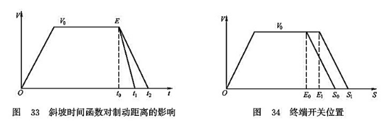 斜坡時(shí)間函數(shù)對(duì)制動(dòng)距離的影響_終端開(kāi)關(guān)位置
