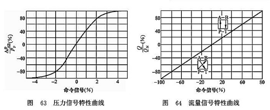 壓力信號(hào)特性曲線_流量信號(hào)特性曲線