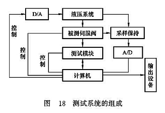 測(cè)試系統(tǒng)的組成