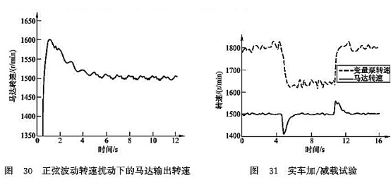 正弦波動轉(zhuǎn)速擾動下的馬達輸出轉(zhuǎn)速_實車加/減載試驗