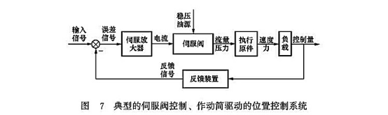 典型的伺服閥控制、作動筒驅(qū)動的位置控制系統(tǒng)