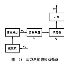 動(dòng)力系統(tǒng)的傳動(dòng)關(guān)系
