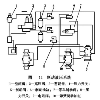 制動(dòng)液壓系統(tǒng)